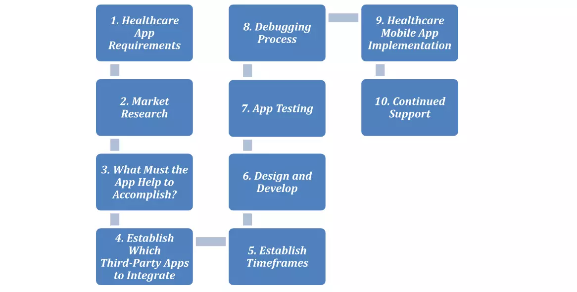 10 steps for Healthcare Mobile App Development
